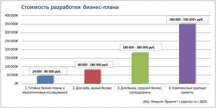 Бизнес-планы 2022