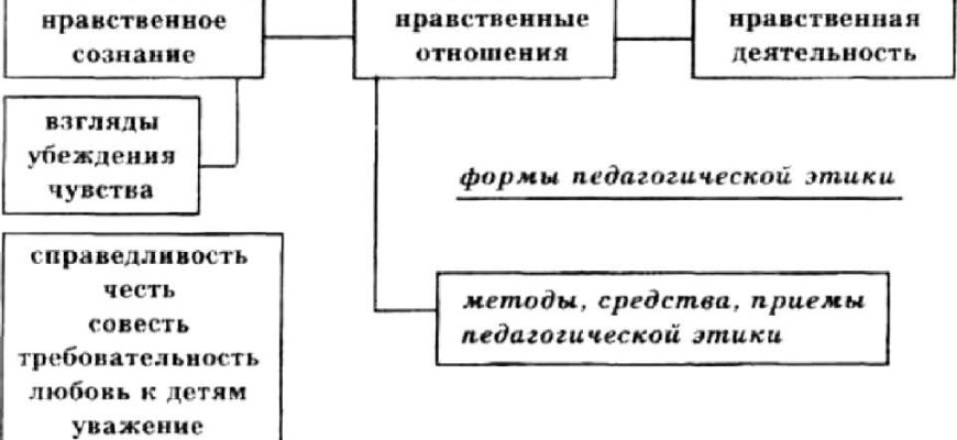Что такое педагогическая этика? Что представляет из себя Педагогика эссе и метод